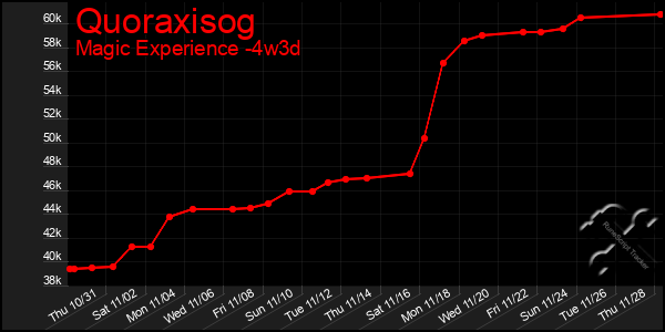 Last 31 Days Graph of Quoraxisog