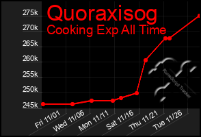 Total Graph of Quoraxisog