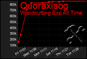 Total Graph of Quoraxisog