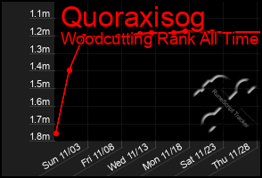 Total Graph of Quoraxisog