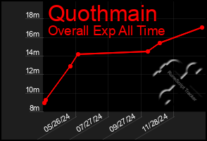 Total Graph of Quothmain