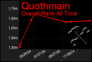 Total Graph of Quothmain