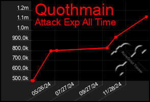 Total Graph of Quothmain