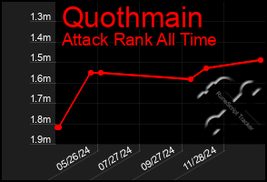 Total Graph of Quothmain