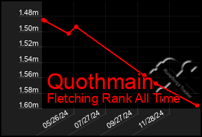 Total Graph of Quothmain