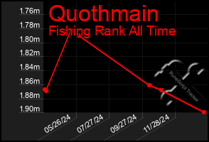 Total Graph of Quothmain