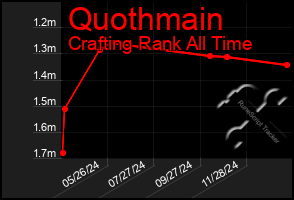 Total Graph of Quothmain