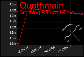 Total Graph of Quothmain