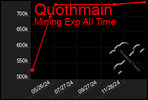 Total Graph of Quothmain