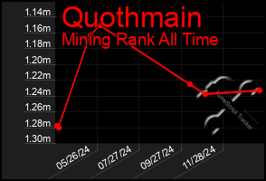 Total Graph of Quothmain