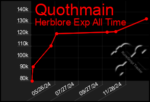 Total Graph of Quothmain