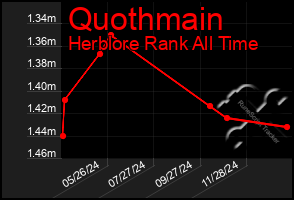 Total Graph of Quothmain