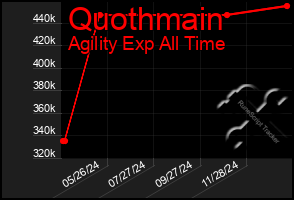 Total Graph of Quothmain