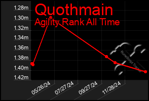 Total Graph of Quothmain