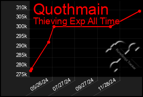 Total Graph of Quothmain