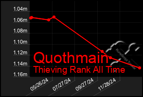 Total Graph of Quothmain