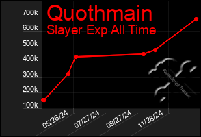 Total Graph of Quothmain