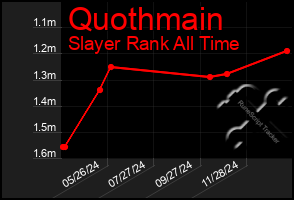 Total Graph of Quothmain