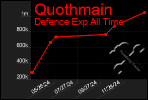 Total Graph of Quothmain