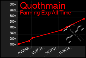 Total Graph of Quothmain