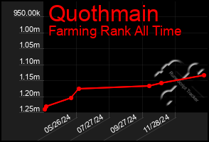 Total Graph of Quothmain