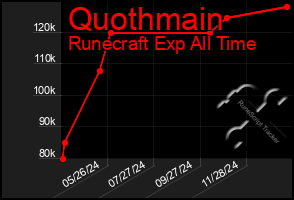 Total Graph of Quothmain