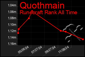 Total Graph of Quothmain