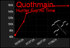 Total Graph of Quothmain