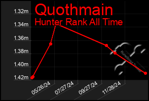 Total Graph of Quothmain