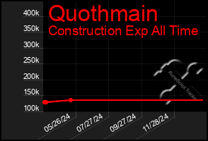 Total Graph of Quothmain