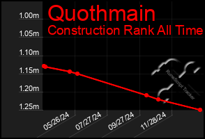 Total Graph of Quothmain