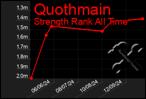 Total Graph of Quothmain