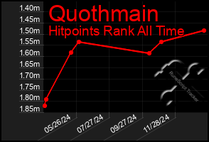 Total Graph of Quothmain