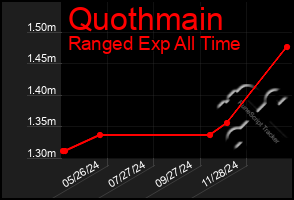 Total Graph of Quothmain