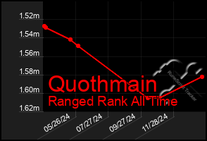 Total Graph of Quothmain