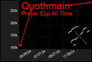 Total Graph of Quothmain