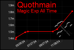 Total Graph of Quothmain