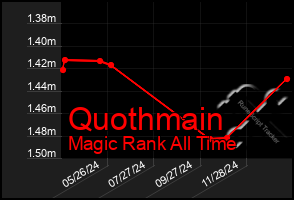 Total Graph of Quothmain