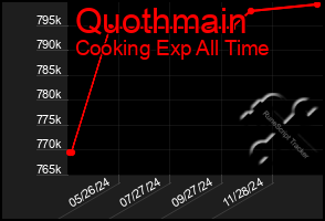 Total Graph of Quothmain