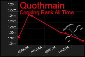 Total Graph of Quothmain