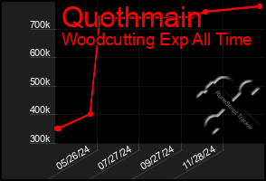 Total Graph of Quothmain