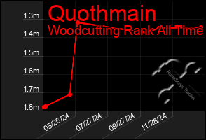 Total Graph of Quothmain