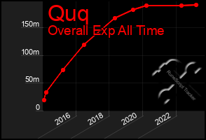 Total Graph of Quq