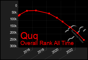 Total Graph of Quq