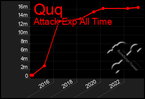 Total Graph of Quq