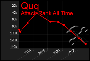 Total Graph of Quq