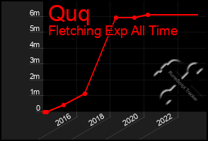 Total Graph of Quq