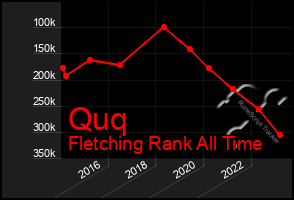 Total Graph of Quq