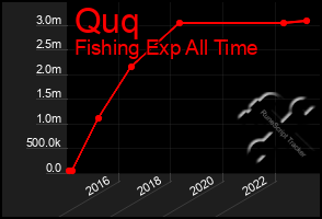 Total Graph of Quq