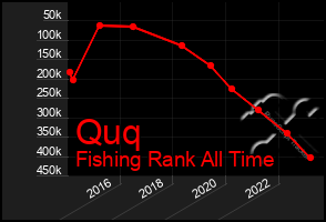 Total Graph of Quq